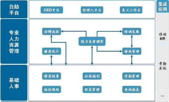 人力资源管理系统 管理软件开发